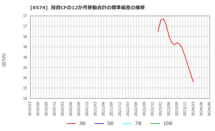 6574 (株)コンヴァノ: 投資CFの12か月移動合計の標準偏差の推移