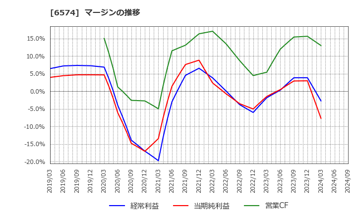 6574 (株)コンヴァノ: マージンの推移