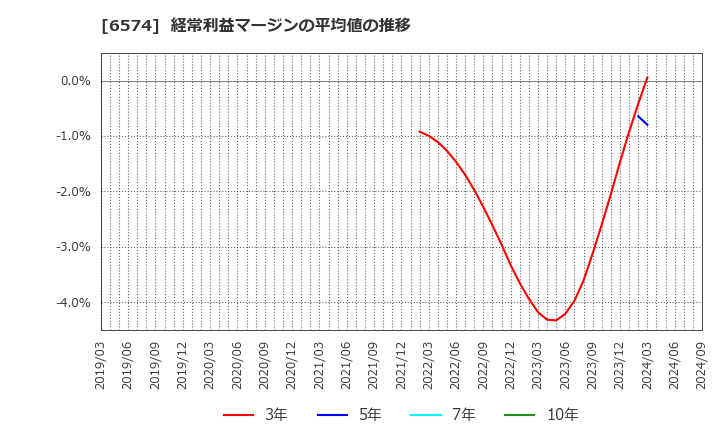 6574 (株)コンヴァノ: 経常利益マージンの平均値の推移