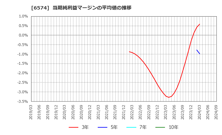 6574 (株)コンヴァノ: 当期純利益マージンの平均値の推移