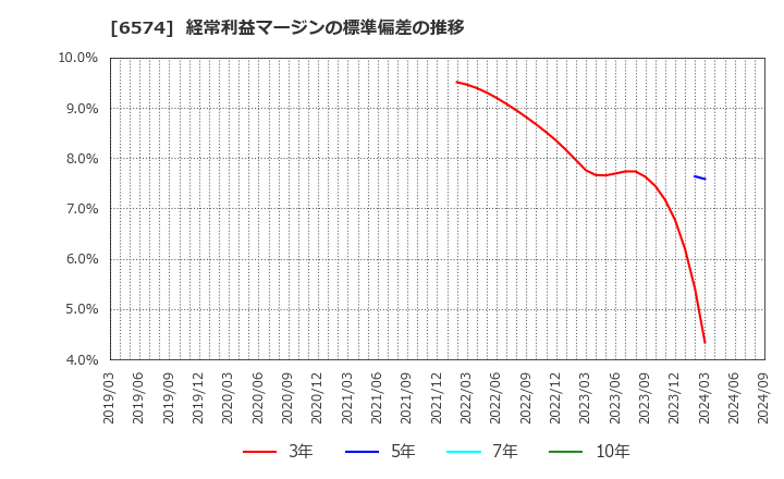 6574 (株)コンヴァノ: 経常利益マージンの標準偏差の推移