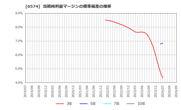 6574 (株)コンヴァノ: 当期純利益マージンの標準偏差の推移