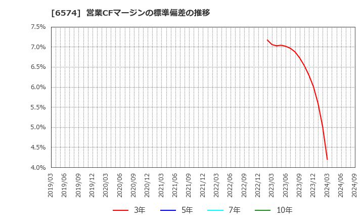 6574 (株)コンヴァノ: 営業CFマージンの標準偏差の推移