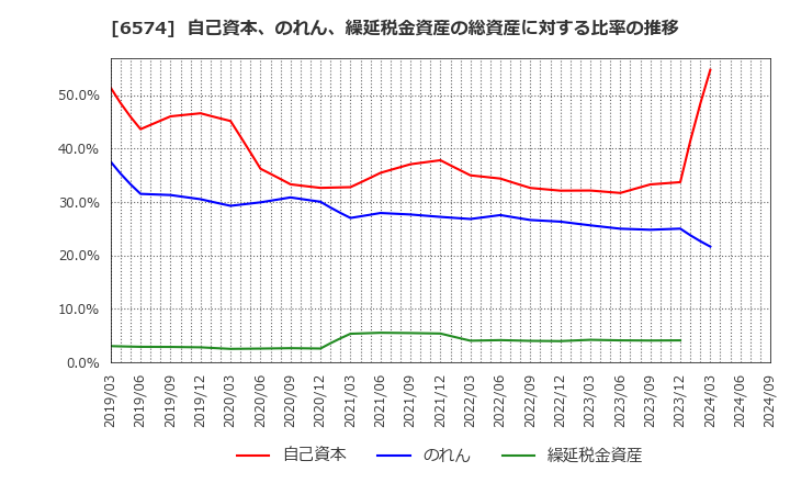 6574 (株)コンヴァノ: 自己資本、のれん、繰延税金資産の総資産に対する比率の推移