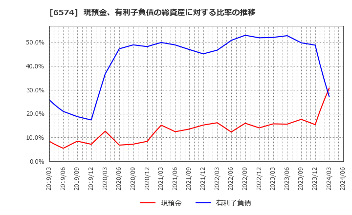 6574 (株)コンヴァノ: 現預金、有利子負債の総資産に対する比率の推移