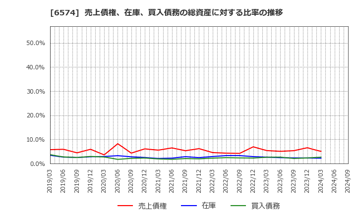 6574 (株)コンヴァノ: 売上債権、在庫、買入債務の総資産に対する比率の推移