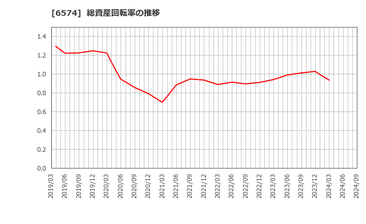 6574 (株)コンヴァノ: 総資産回転率の推移