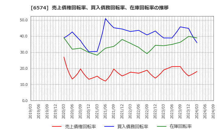 6574 (株)コンヴァノ: 売上債権回転率、買入債務回転率、在庫回転率の推移