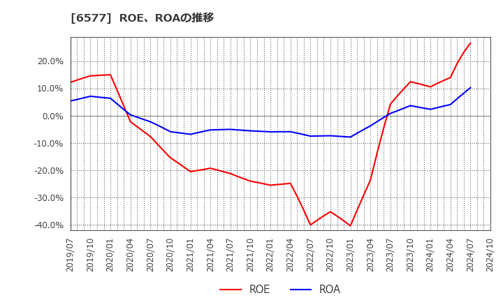 6577 (株)ベストワンドットコム: ROE、ROAの推移