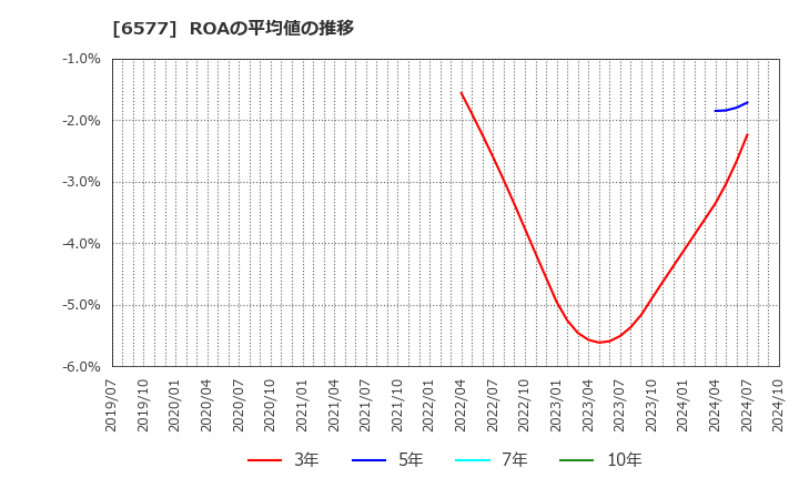 6577 (株)ベストワンドットコム: ROAの平均値の推移