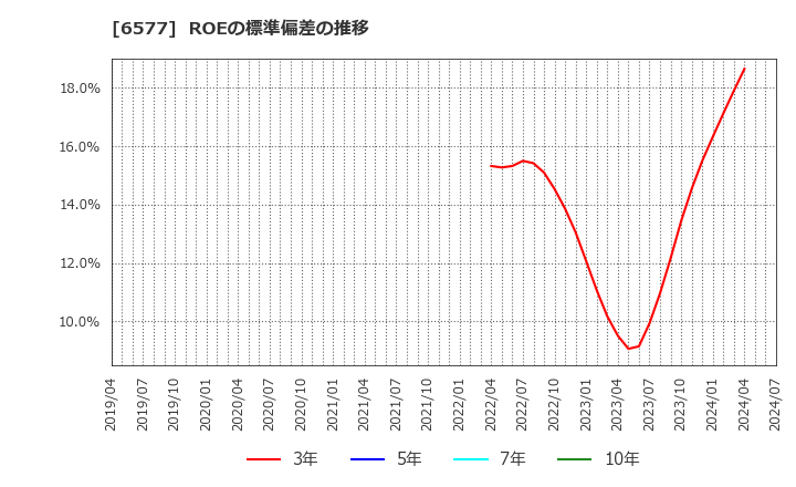 6577 (株)ベストワンドットコム: ROEの標準偏差の推移