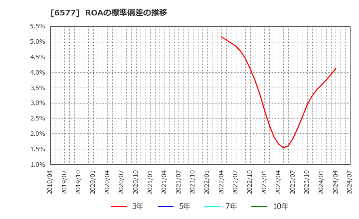 6577 (株)ベストワンドットコム: ROAの標準偏差の推移