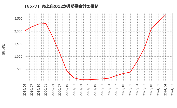 6577 (株)ベストワンドットコム: 売上高の12か月移動合計の推移