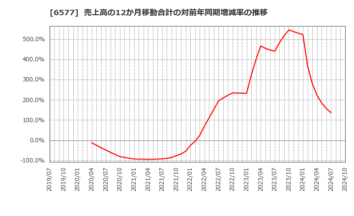 6577 (株)ベストワンドットコム: 売上高の12か月移動合計の対前年同期増減率の推移