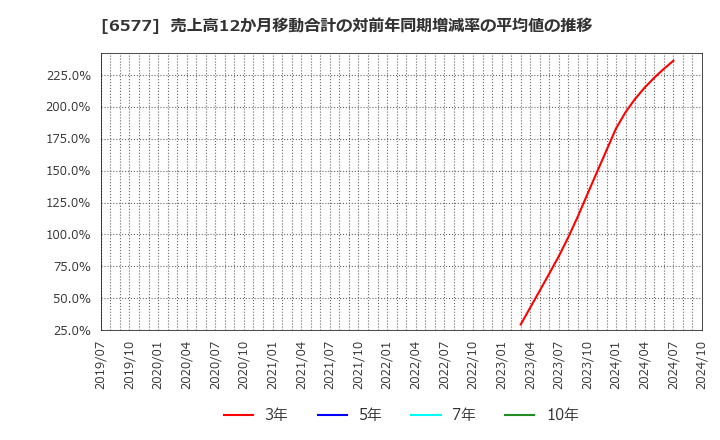 6577 (株)ベストワンドットコム: 売上高12か月移動合計の対前年同期増減率の平均値の推移