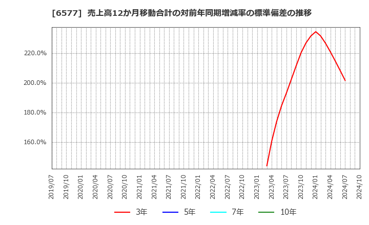 6577 (株)ベストワンドットコム: 売上高12か月移動合計の対前年同期増減率の標準偏差の推移