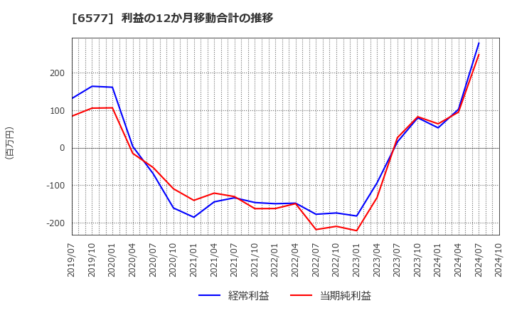 6577 (株)ベストワンドットコム: 利益の12か月移動合計の推移