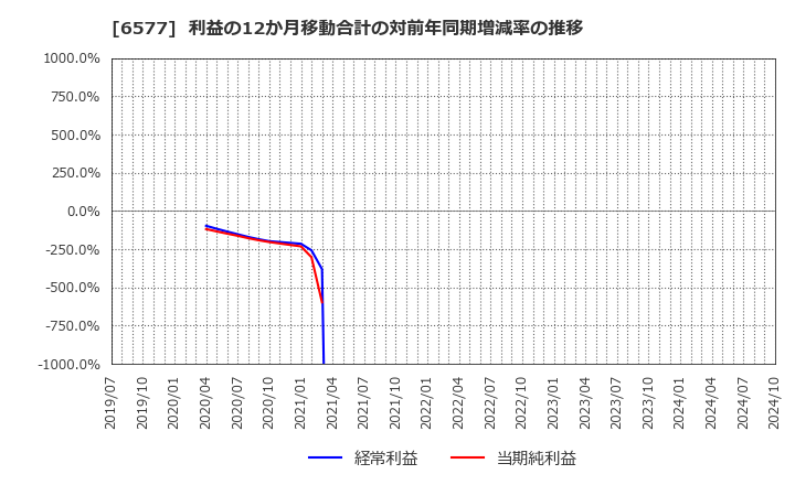 6577 (株)ベストワンドットコム: 利益の12か月移動合計の対前年同期増減率の推移