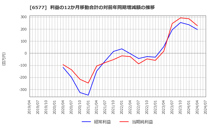 6577 (株)ベストワンドットコム: 利益の12か月移動合計の対前年同期増減額の推移