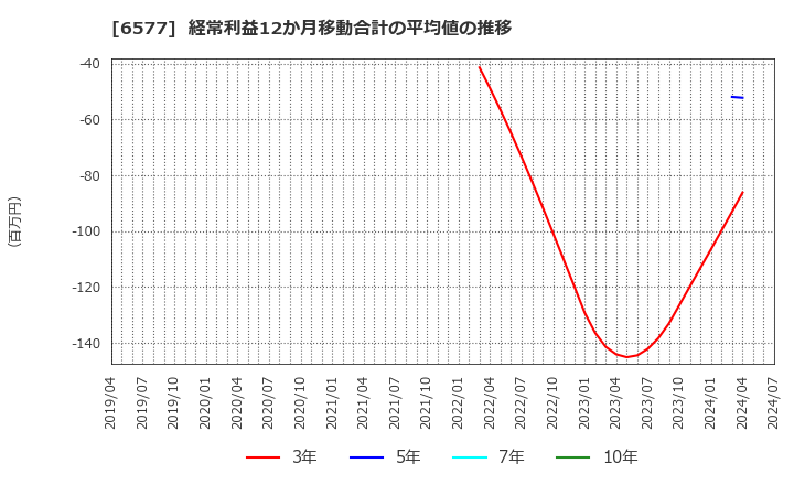 6577 (株)ベストワンドットコム: 経常利益12か月移動合計の平均値の推移