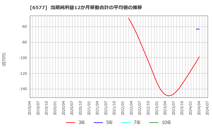 6577 (株)ベストワンドットコム: 当期純利益12か月移動合計の平均値の推移