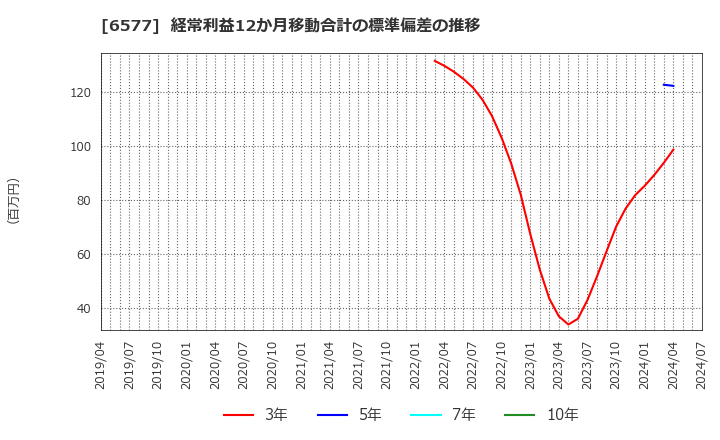 6577 (株)ベストワンドットコム: 経常利益12か月移動合計の標準偏差の推移