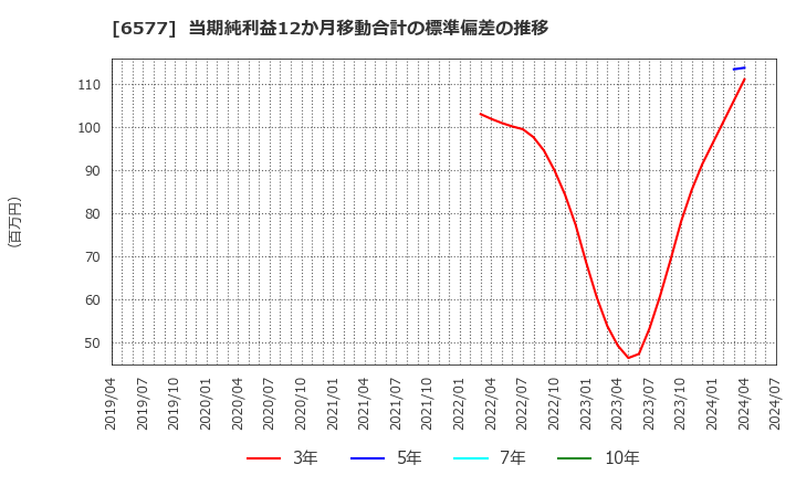 6577 (株)ベストワンドットコム: 当期純利益12か月移動合計の標準偏差の推移