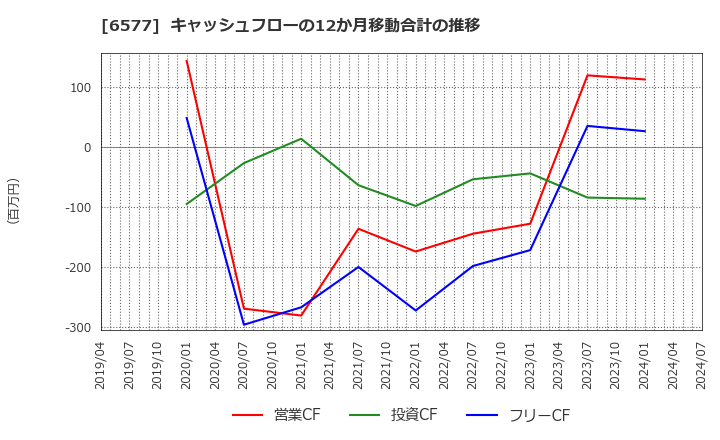 6577 (株)ベストワンドットコム: キャッシュフローの12か月移動合計の推移