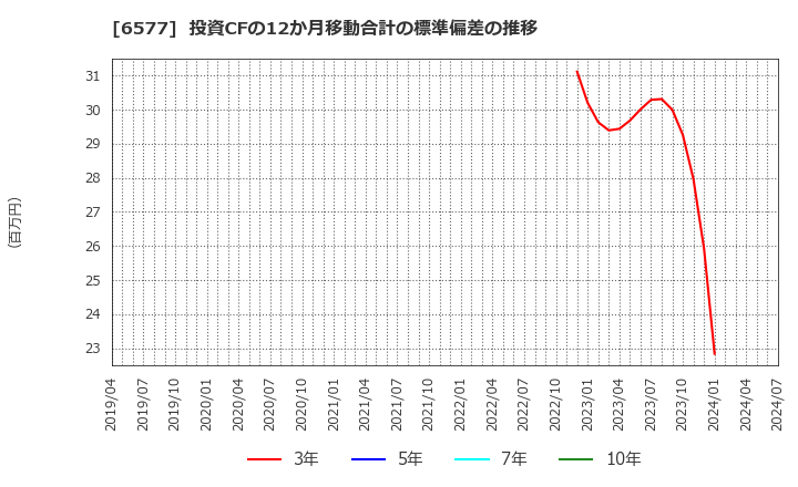 6577 (株)ベストワンドットコム: 投資CFの12か月移動合計の標準偏差の推移