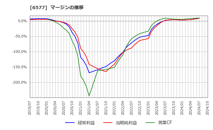 6577 (株)ベストワンドットコム: マージンの推移