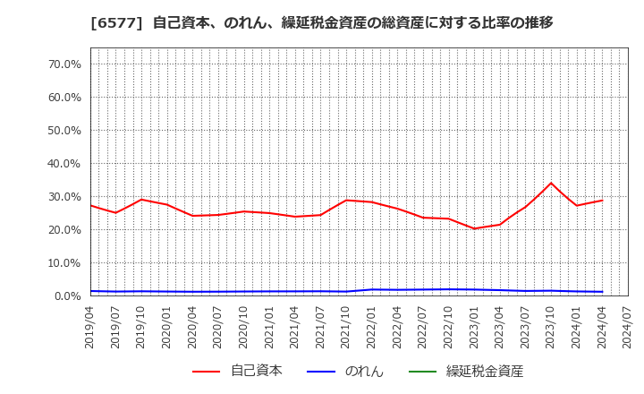 6577 (株)ベストワンドットコム: 自己資本、のれん、繰延税金資産の総資産に対する比率の推移