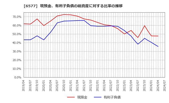 6577 (株)ベストワンドットコム: 現預金、有利子負債の総資産に対する比率の推移