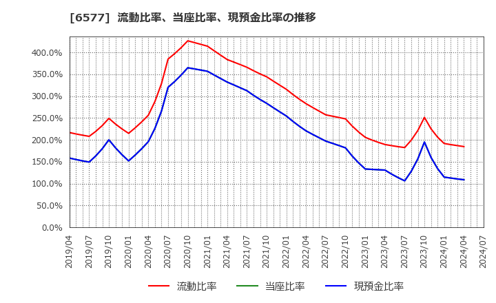 6577 (株)ベストワンドットコム: 流動比率、当座比率、現預金比率の推移