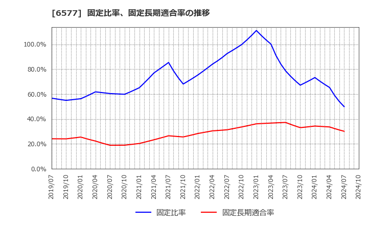 6577 (株)ベストワンドットコム: 固定比率、固定長期適合率の推移