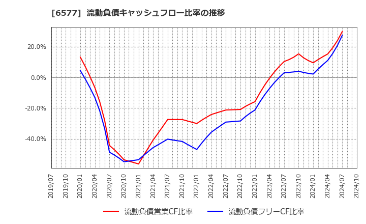 6577 (株)ベストワンドットコム: 流動負債キャッシュフロー比率の推移