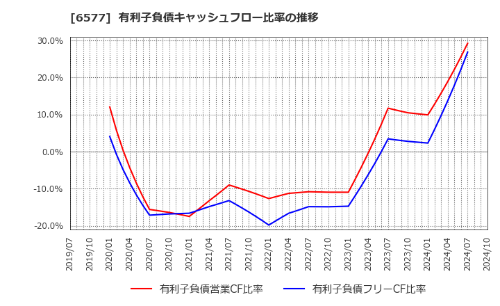 6577 (株)ベストワンドットコム: 有利子負債キャッシュフロー比率の推移