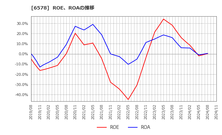 6578 (株)コレックホールディングス: ROE、ROAの推移