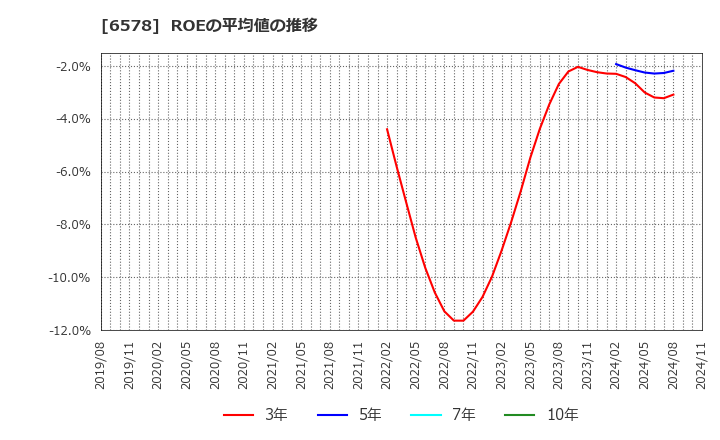 6578 (株)コレックホールディングス: ROEの平均値の推移