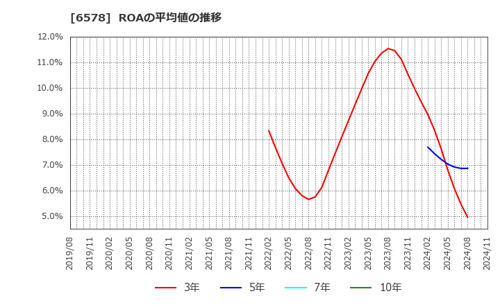 6578 (株)コレックホールディングス: ROAの平均値の推移