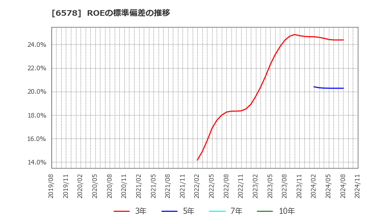 6578 (株)コレックホールディングス: ROEの標準偏差の推移