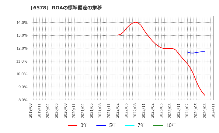 6578 (株)コレックホールディングス: ROAの標準偏差の推移