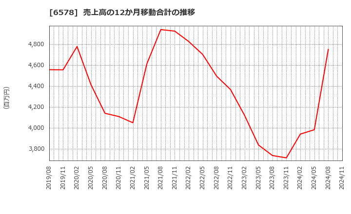 6578 (株)コレックホールディングス: 売上高の12か月移動合計の推移