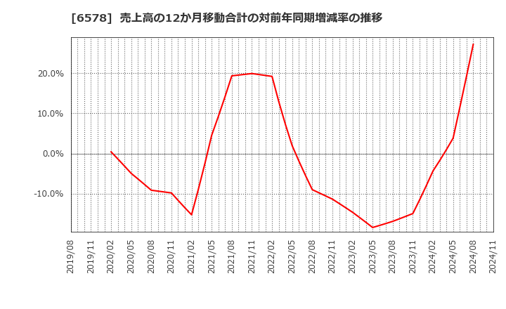 6578 (株)コレックホールディングス: 売上高の12か月移動合計の対前年同期増減率の推移