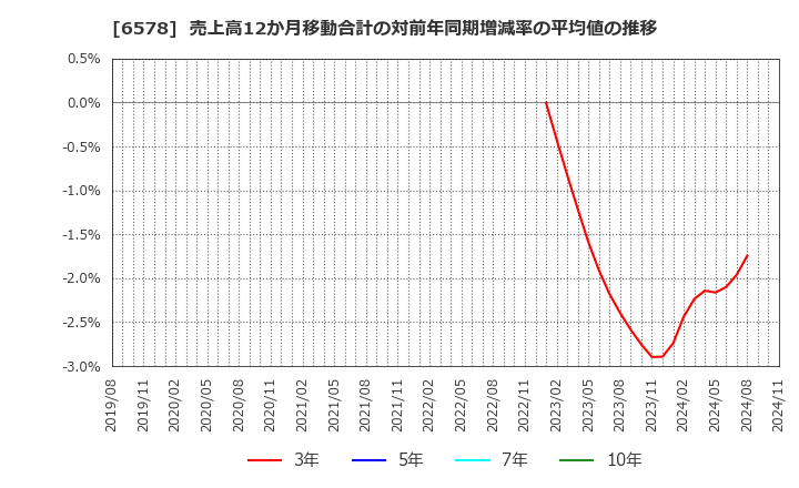 6578 (株)コレックホールディングス: 売上高12か月移動合計の対前年同期増減率の平均値の推移