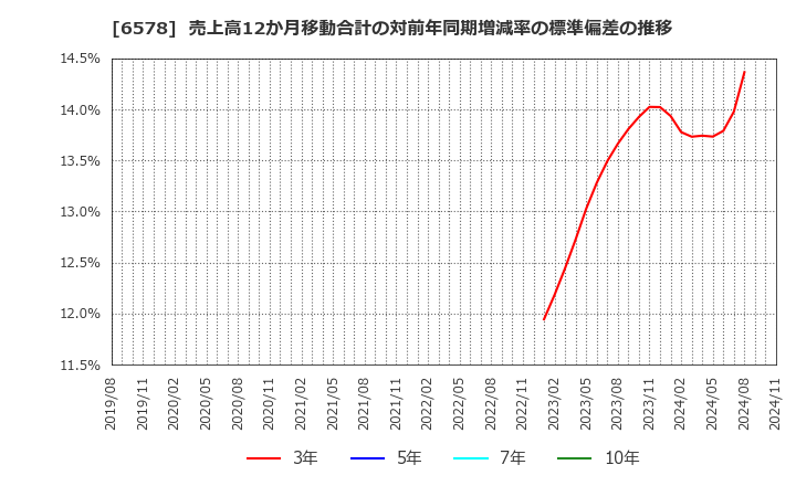 6578 (株)コレックホールディングス: 売上高12か月移動合計の対前年同期増減率の標準偏差の推移