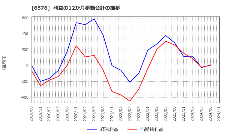 6578 (株)コレックホールディングス: 利益の12か月移動合計の推移