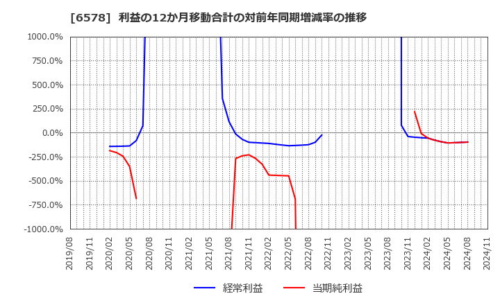 6578 (株)コレックホールディングス: 利益の12か月移動合計の対前年同期増減率の推移