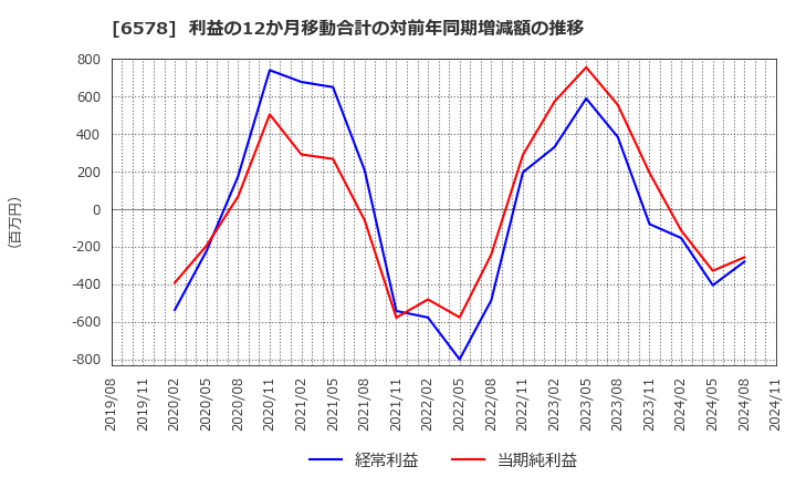 6578 (株)コレックホールディングス: 利益の12か月移動合計の対前年同期増減額の推移