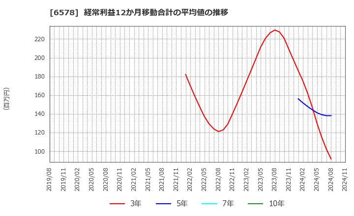 6578 (株)コレックホールディングス: 経常利益12か月移動合計の平均値の推移