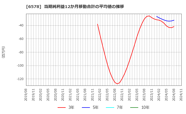 6578 (株)コレックホールディングス: 当期純利益12か月移動合計の平均値の推移